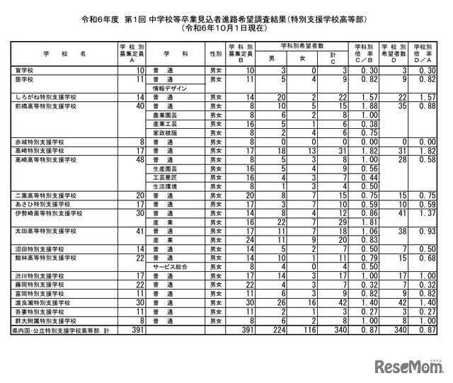 令和6年度 第1回 中学校等卒業見込者進路希望調査結果（特別支援学校高等部）