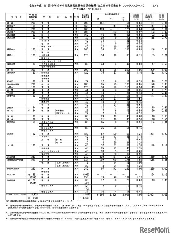 令和6年度 第1回 中学校等卒業見込者進路希望調査結果（公立高等学校全日制・フレックススクール）