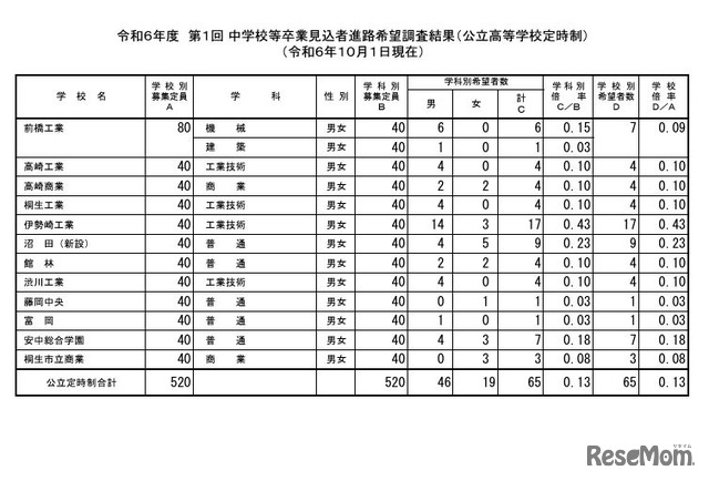 令和6年度 第1回 中学校等卒業見込者進路希望調査結果（公立高等学校定時制）