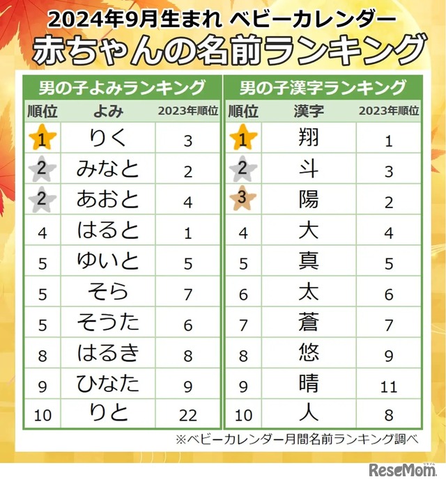 2024年9月生まれ、男の子に人気の名前のよみ・漢字ランキング