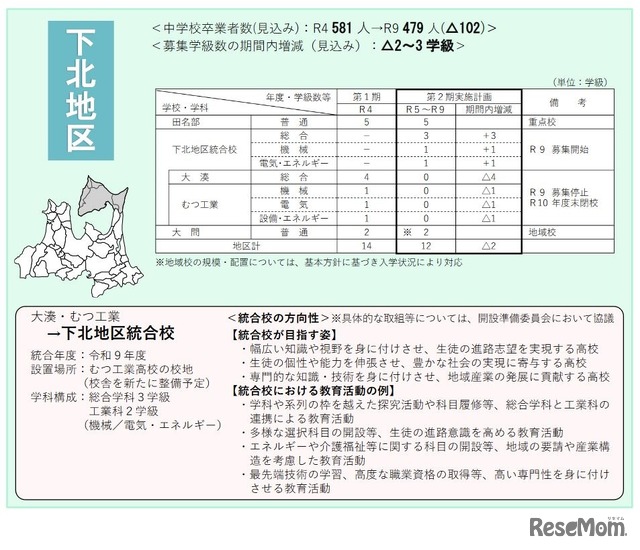 下北地区の学校規模・配置