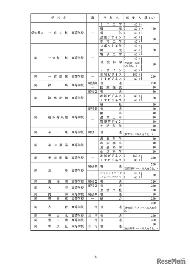 全日制課程：募集人員など