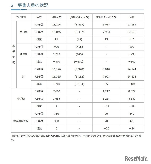 募集人員の状況