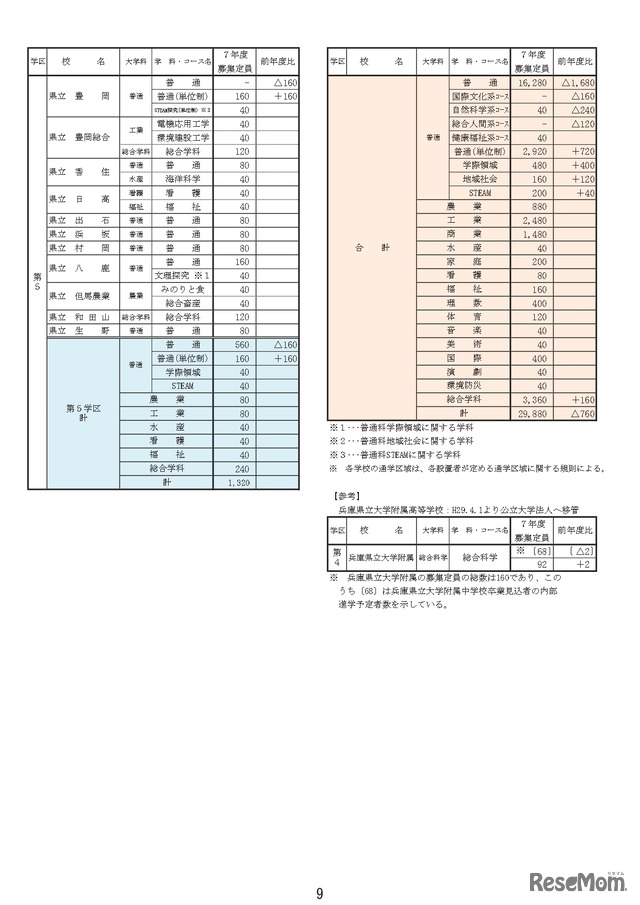 生徒募集定員一覧