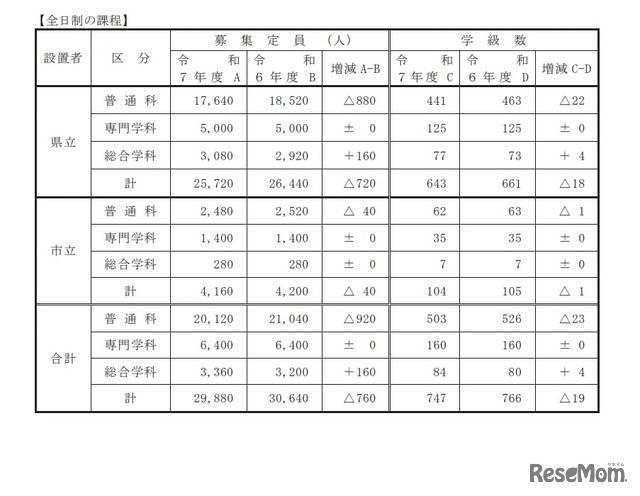 募集定員など