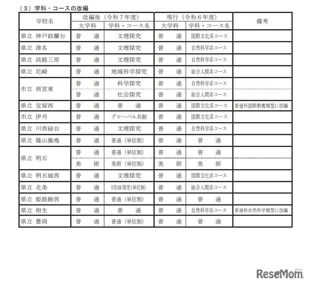 学科・コースの改編