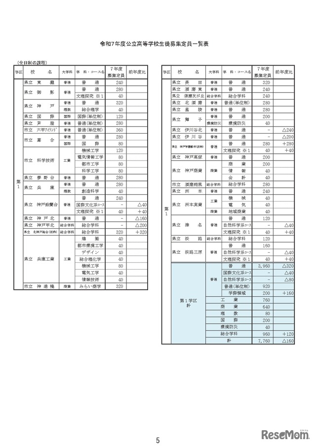 生徒募集定員一覧