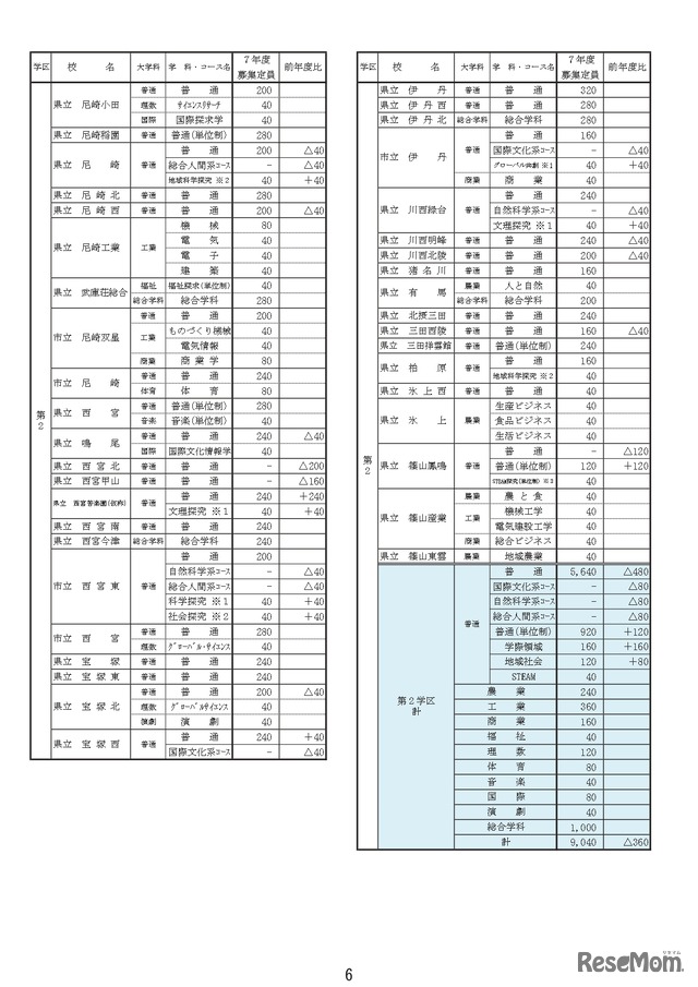 生徒募集定員一覧