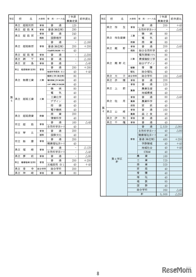 生徒募集定員一覧