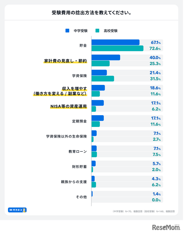 受験費用の捻出方法は？