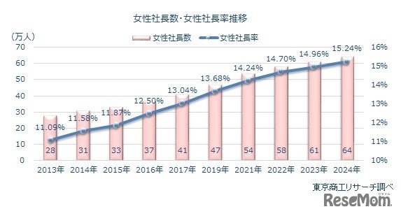 女性社長数・女性社長率推移