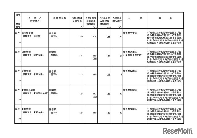 令和7年度からの私立大学医学部の収容定員の増加に係る学則変更認可申請一覧