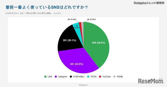 普段一番よく使っているSNSはどれ？