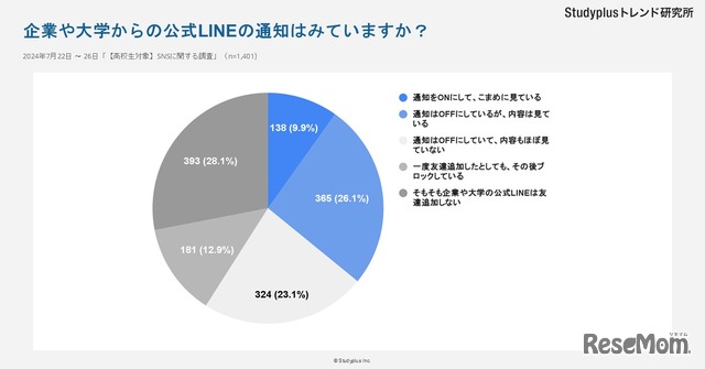 企業や大学からの公式LINEの通知はみている？