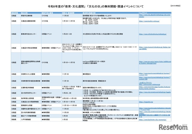 令和6年度の「教育・文化週間」 「文化の日」の無料開館・関連イベント（一部）