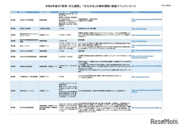 令和6年度の「教育・文化週間」 「文化の日」の無料開館・関連イベント（一部）