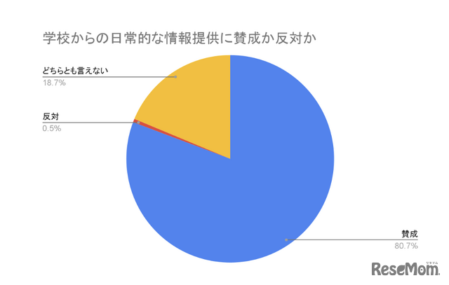 学校からの日常的な情報提供に賛成か反対か？