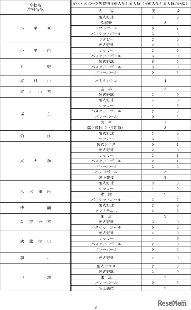 令和7年度都立高等学校等第一学年生徒募集人員-9