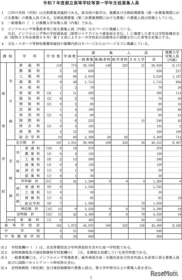 令和7年度都立高等学校等第一学年生徒募集人員-1