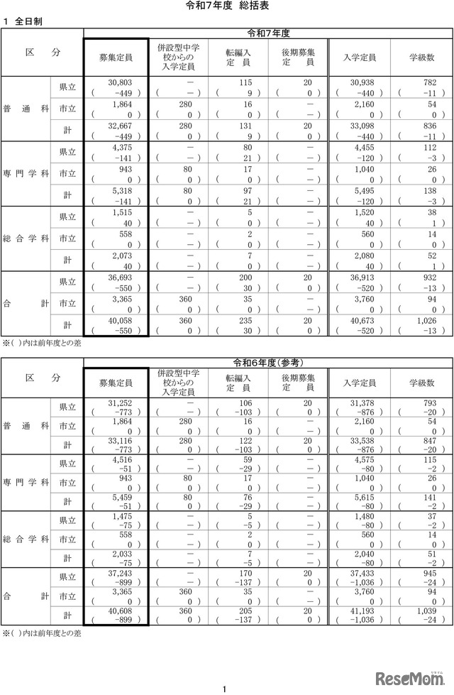 令和7年度神奈川県公立高等学校生徒募集定員数-1