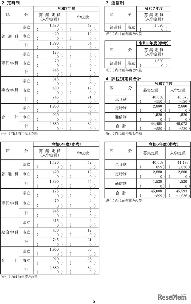 令和7年度神奈川県公立高等学校生徒募集定員数-2