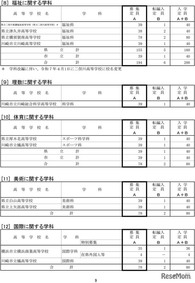 令和7年度神奈川県公立高等学校生徒募集定員数-9