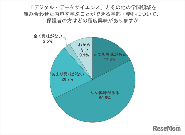 「デジタル・データサイエンス」とその他の学問領域を組み合わせた内容を学ぶことができる学部・学科について、保護者はどの程度興味がある？