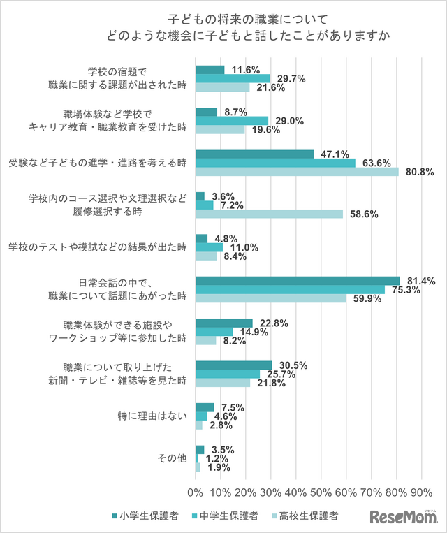 子供の将来の職業についてどのような機会に子供と話したことがある