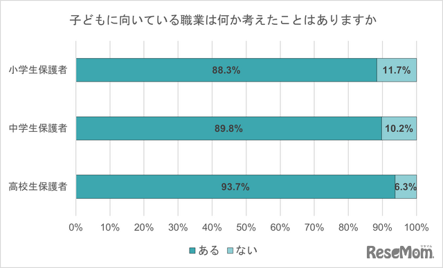 子供に向いている職業は何か考えたことがある？