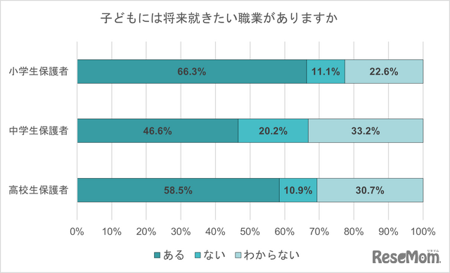 子供には将来就きたい職業がある？