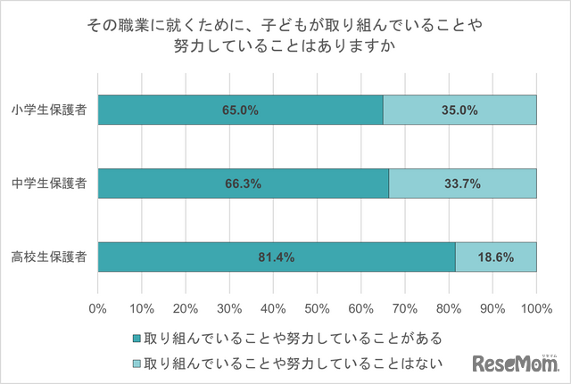 その職業に就くために、子供が取り組んでいることや努力していることがある？