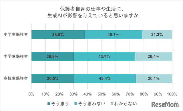 保護者自身の仕事や生活に、生成AIが影響を与えていると思う？