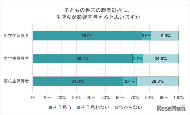 子供の将来の職業選択に、生成AIが影響を与えると思う？