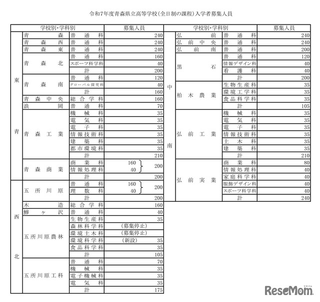 2025年度（令和7年度）青森県立高等学校（全日制の課程）入学者募集人員