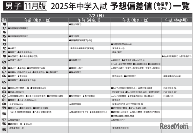 予想偏差値一覧（11月版）男子2月2日