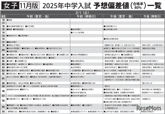 予想偏差値一覧（11月版）女子2月1日