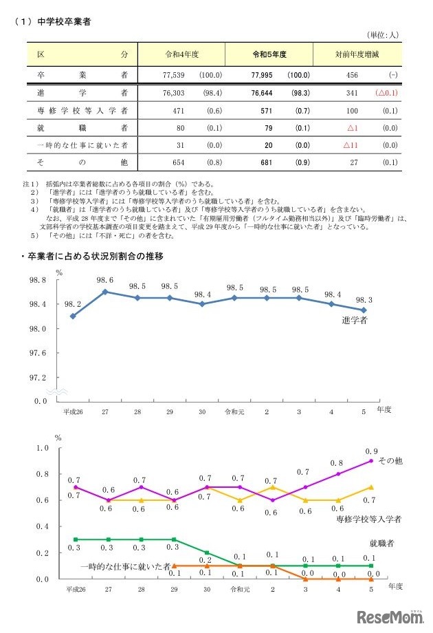 中学校卒業者の進路状況