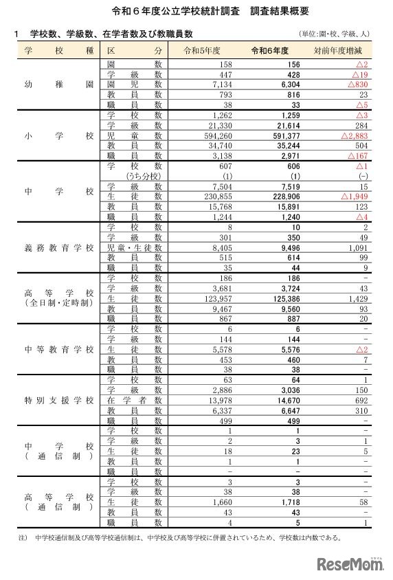 学校数、学級数、在学者数および教職員数