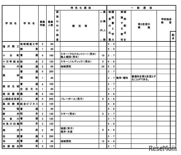 令和7年度新潟県立高校（全日制）