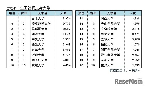 2024年 全国社長出身大学