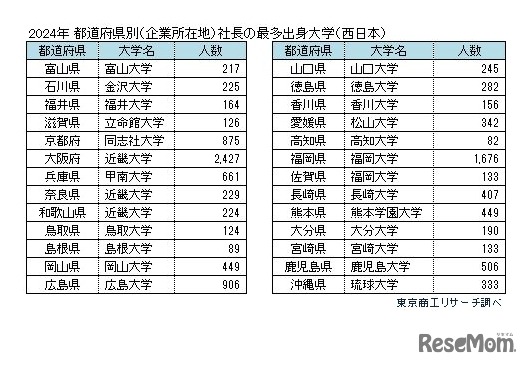 2024年 都道府県別（企業所在地）社長の最多出身大学＜西日本＞