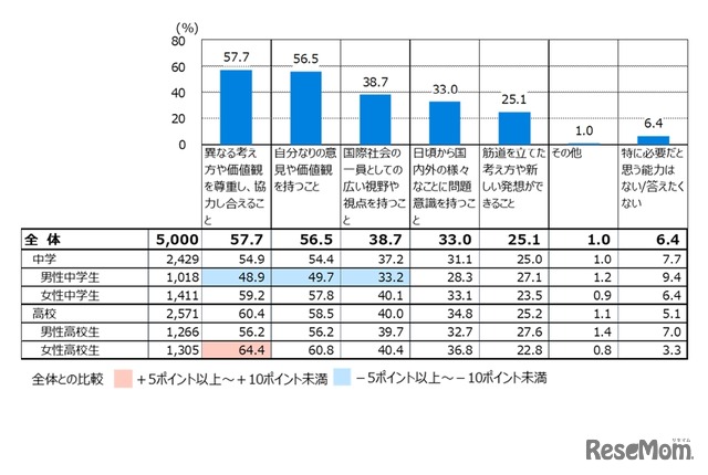 グローバル社会で活躍するためには、英語力に加えて、何が必要だと思うか（複数回答）