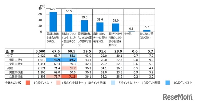 使える英語力を身に付けるには、どのようなことが重要だと思うか（複数回答）