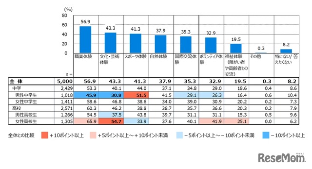 学校外でどんな体験活動があるといいと思うか（複数回答）