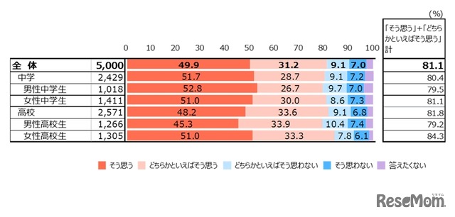 学校外で体験活動を増やしてほしいと思うか