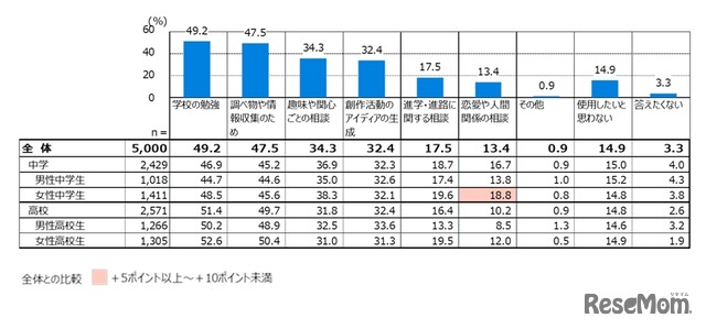 生成AIをどのような目的で使用しているか／使用してみたいか（複数回答）