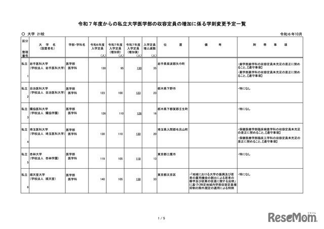 令和7年度からの私立大学医学部の収容定員の増加に係る学則変更予定一覧