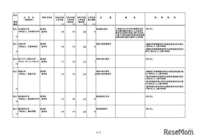 令和7年度からの私立大学医学部の収容定員の増加に係る学則変更予定一覧