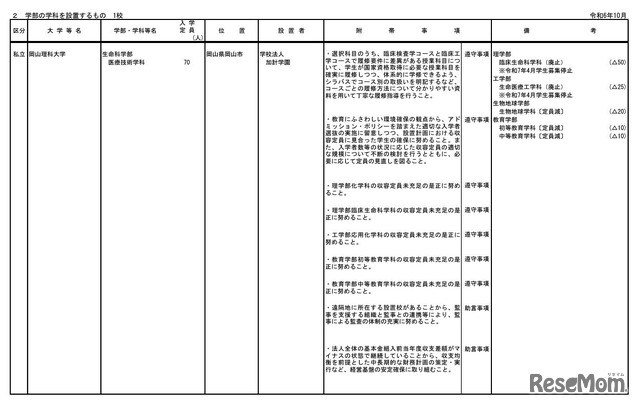 学部の学科を設置するもの＜1校＞