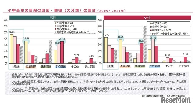 小中高生の自殺の原因・動機（大分類）の割合（2009～2021年）